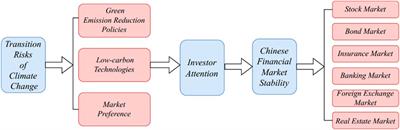 Impact of transition risks of climate change on Chinese financial market stability